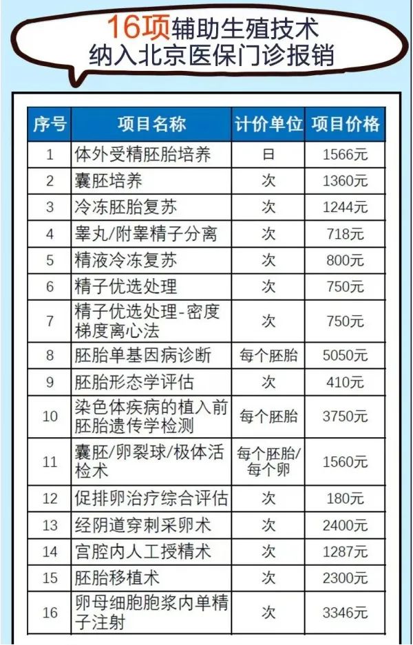 试管纳入医保到底能省多少钱?